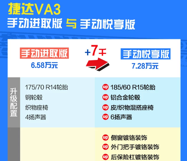 捷达VA3进取版和悦享版配置有什么不同？