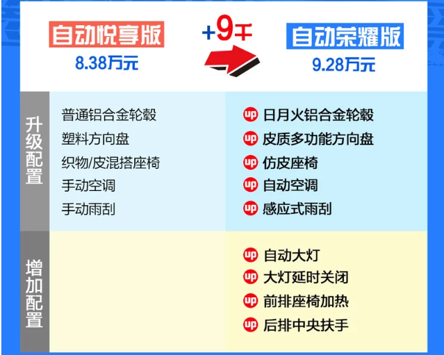 捷达VA悦享版和荣耀版配置有什么差异？