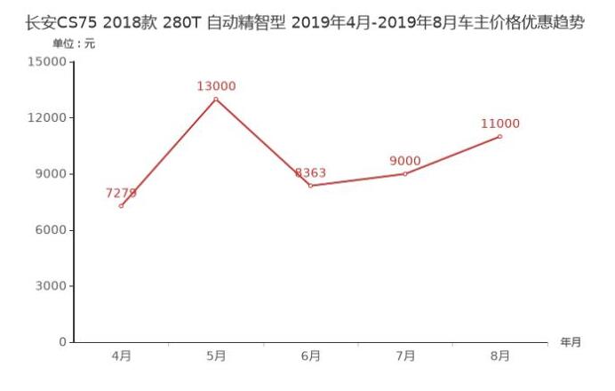 长安CS75优惠怎么样？推荐现在购买吗？