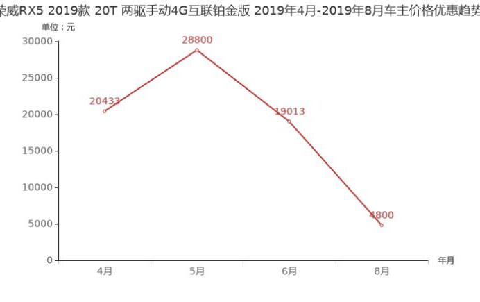 荣威RX5优惠幅度怎样？荣威RX5现金优惠多少？