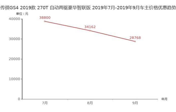 传祺GS4现金优惠多少？传祺GS4值得购买吗？