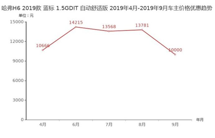 哈弗H6优惠怎么样？哈弗H6优惠多少钱？