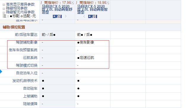 2020款马自达CX-5两驱舒适型和智慧型配置有什么区别？