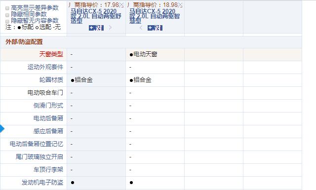 2020款马自达CX-5两驱舒适型和智慧型配置有什么区别？