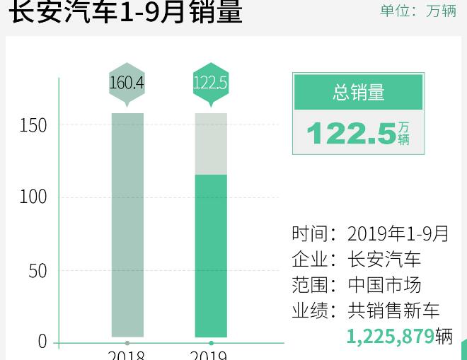 9月销量涨势不错 19年有望回暖