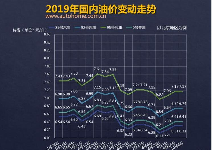 今日成品油价不做调整 或在下次调整影响