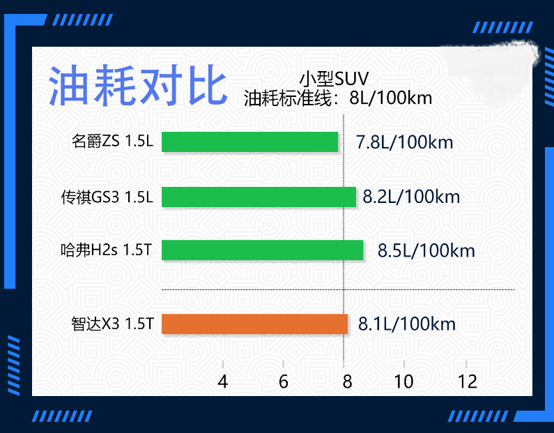 智达X3油耗多少？智达X3真实油耗测试