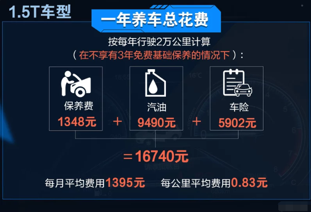 2020款福克斯1.5T一年养车成本多少钱？20款福克斯1.<font color=red>5T养车成本</font>