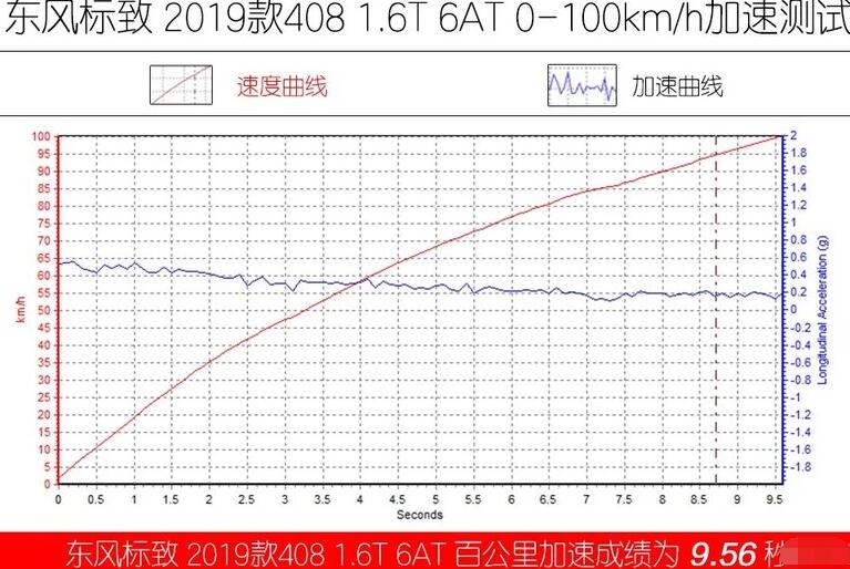 2019款标致408 1.6T百公里加速多少秒？