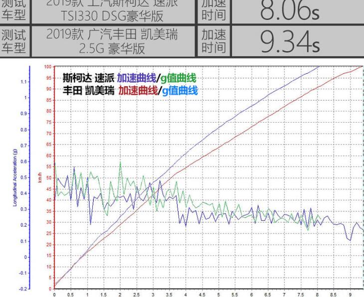 速派和凯美瑞哪个百公里加速快？