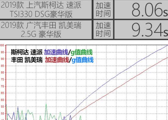 速派和凯美瑞哪个百公里加速快？