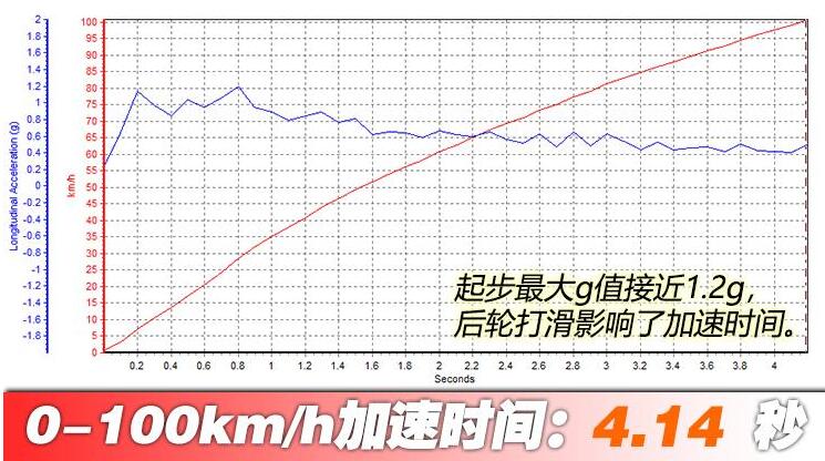 奔驰AMGC63S加速测评 奔驰AMGC63S百公里加速多少秒？