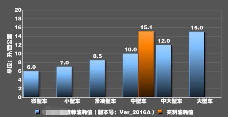 奔驰AMGC63S百公里真实油耗多少升？