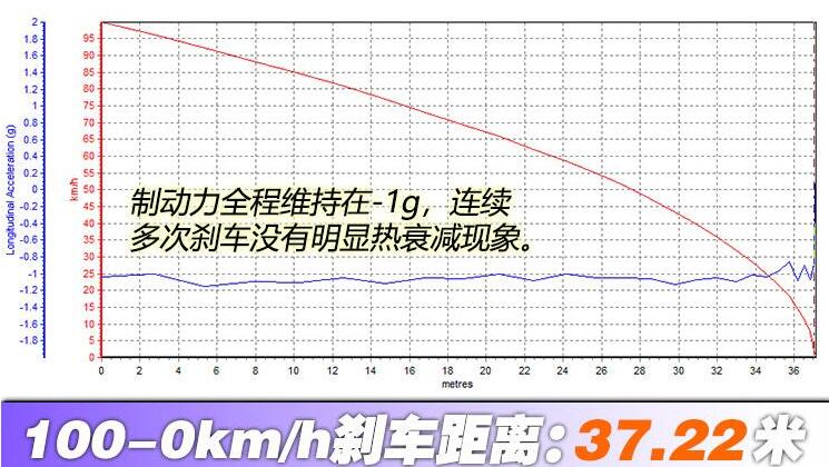 奔驰AMG C63S刹车测试 奔驰AMG C63S刹车距离多少米？