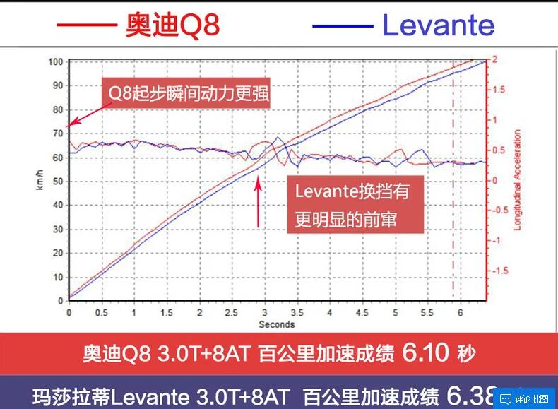 奥迪Q8和玛莎拉蒂Levante哪个加速更快？