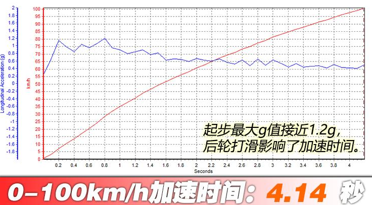 AMG C63S百公里加速几秒？C63S动力加速性能测试