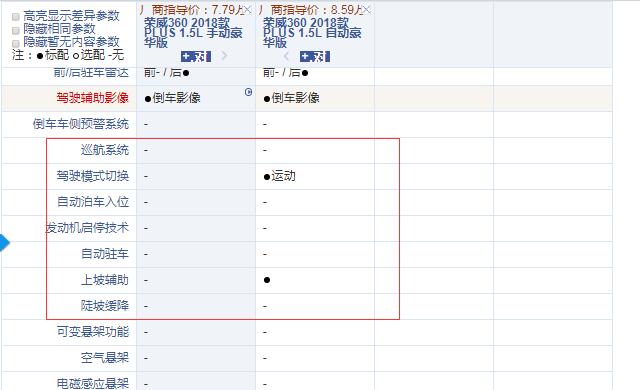 荣威360PLUS手动豪华版和自动豪华版配置的区别