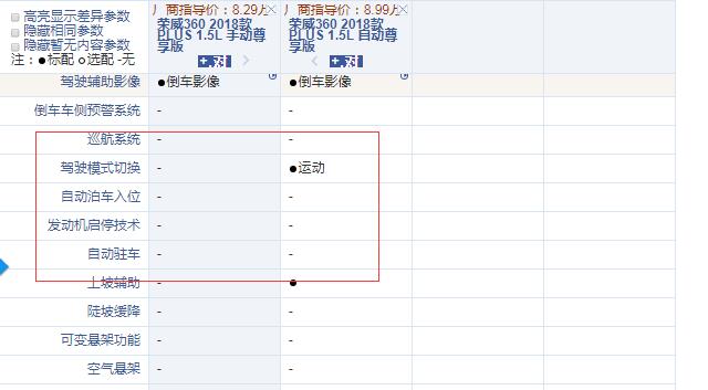 荣威360PLUS手动尊享版和自动尊享版配置的差异