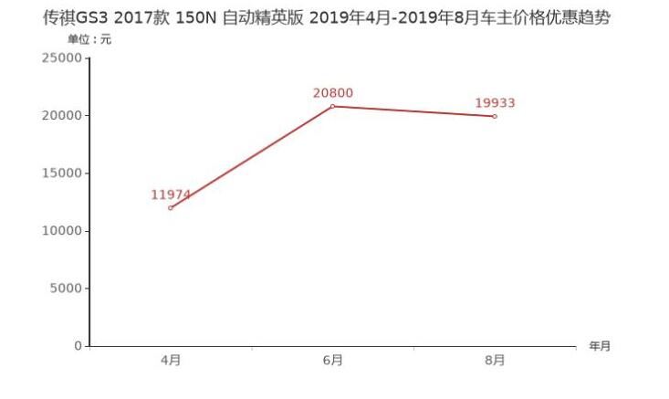 传祺GS3现金优惠怎么样？传祺GS3优惠多少钱？