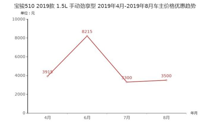 2017款宝骏510优惠幅度如何？17款宝骏510优惠多少？