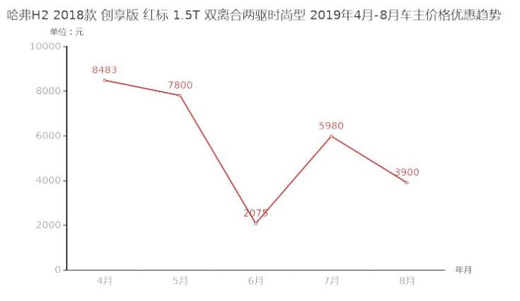 2018款哈弗H2优惠大吗？18款哈弗H2优惠多少？