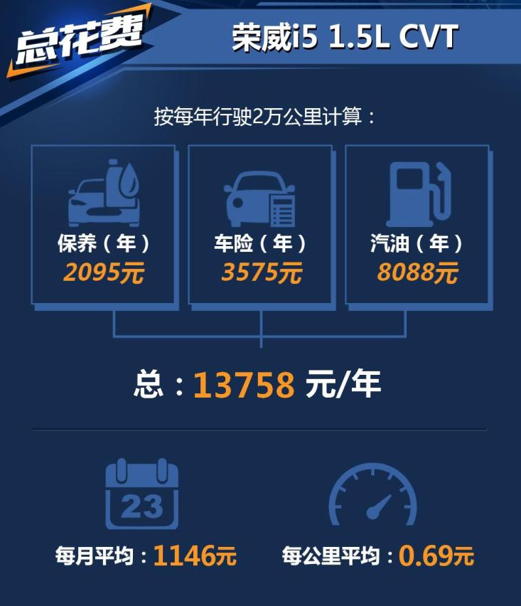 2020款荣威i5养车费用 20款荣威i5用车成本一年多少？