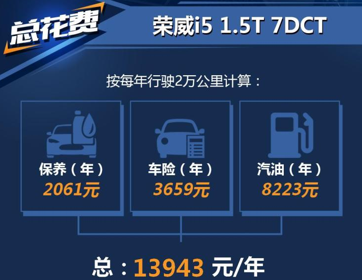 2020款荣威i5养车费用 20款荣威i5用车成本一年多少？