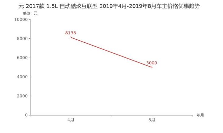 2017款比亚迪元多少钱优惠？17款比亚迪元优惠如何？