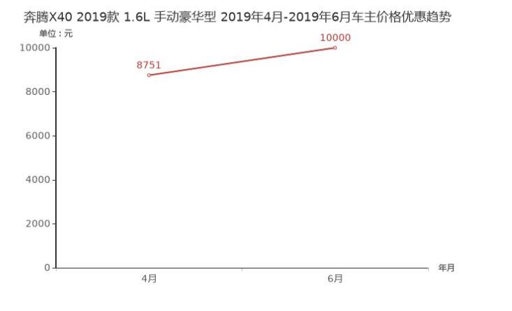 2019款奔腾X40现金优惠多少？19款奔腾X40优惠介绍