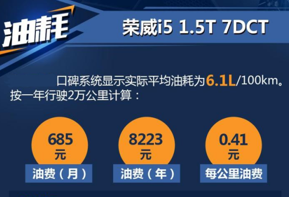 2020款荣威i5油耗多少一公里？荣威i51.5T实际油耗多少？