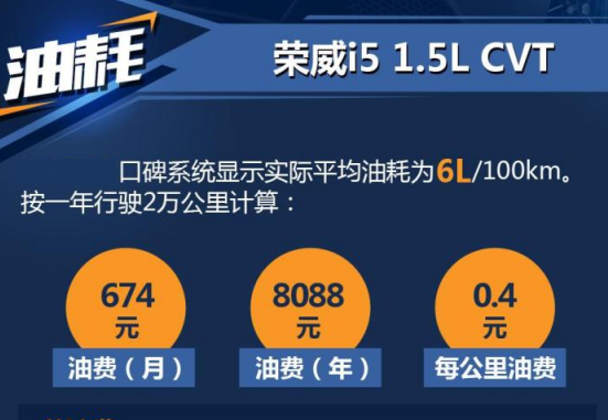 荣威i51.5L自动挡油耗多少？荣威i51.5L真实平均油耗