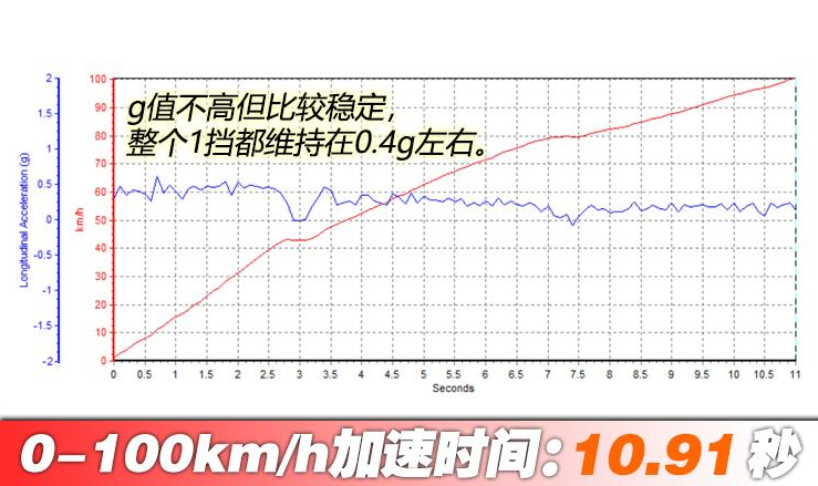 北京X3百公里加速时间 北京X3加速性能测试
