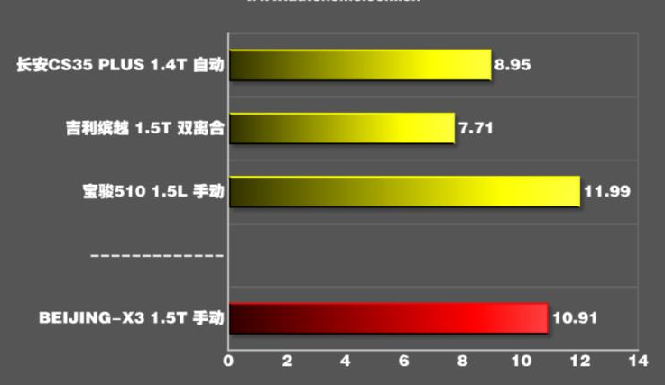 北京X3百公里加速时间 北京X3加速性能测试