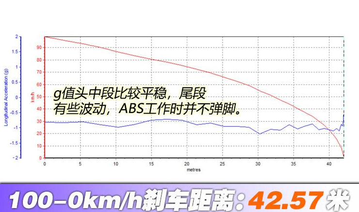 北京X3刹车距离 北京X3制动性能测试