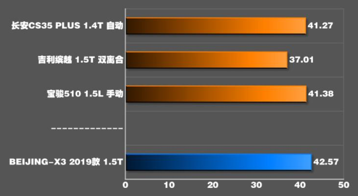 北京X3刹车距离 北京X3制动性能测试