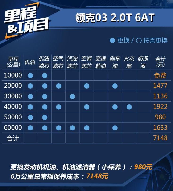 领克03保养费用 领克03保养一次多少钱