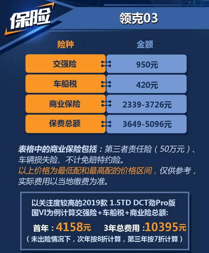 领克03保险多少钱一年？领克03第一年保险费用