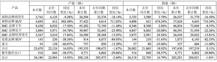 涨幅差不多19% 江铃汽车9月销量不错