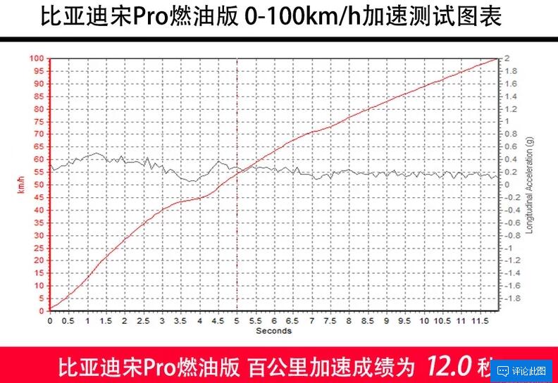 宋Pro燃油版加速测试 宋Pro燃油版百公里加速多少秒？