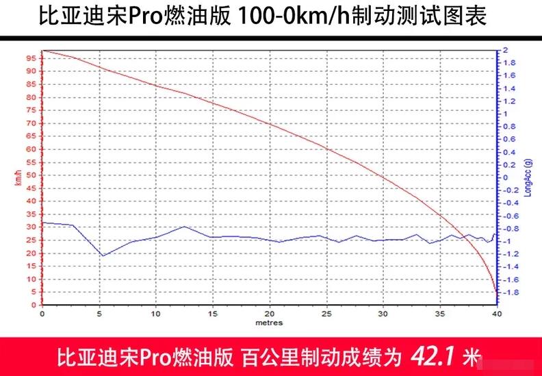 宋Pro燃油版刹车测试 宋Pro燃油版百公里刹车距离多远？