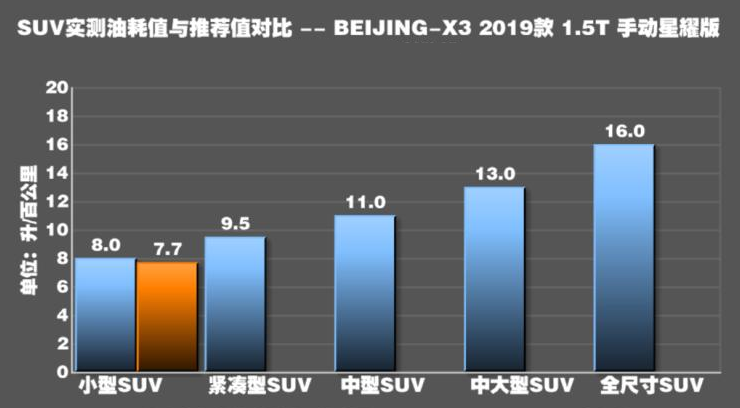 北京x3油耗多少?北京X3百公里油耗测试