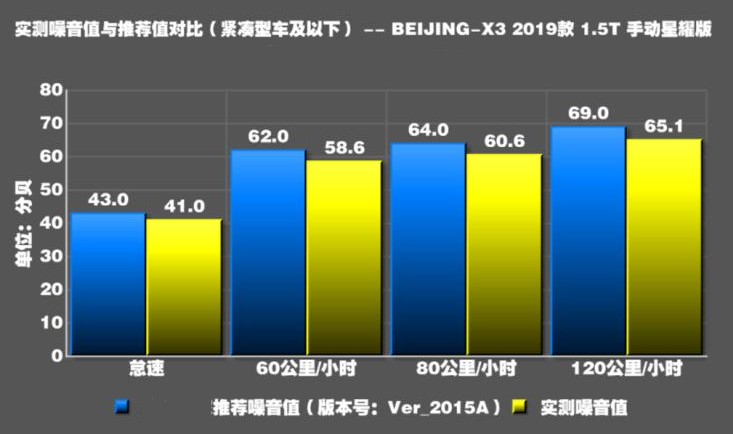 BEIJING-X3噪音分贝值测试 北京X3隔音怎样?