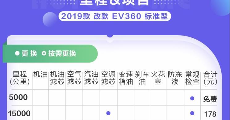 奔奔EV小保养多少钱？奔奔EV保养费计算