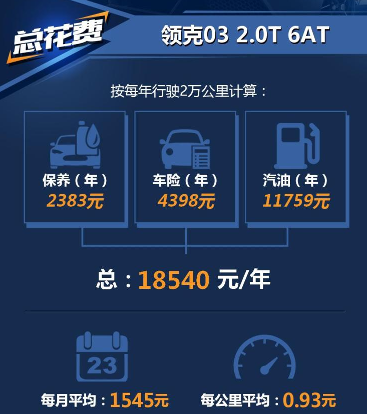 领克03养车一年费用多少？领克03养车费用多少钱