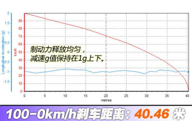 荣威rx5max1.5t刹车距离多少米?