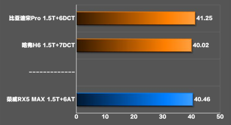 荣威rx5max1.5t刹车距离多少米?