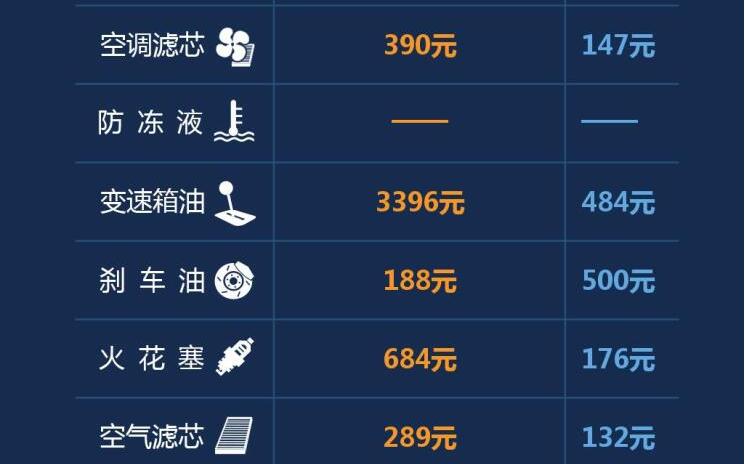 奥迪Q5L机油多少钱？奥迪Q5L保养配件及工时费一览