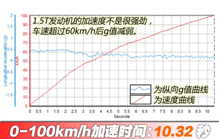 荣威rx5max1.5百公里加速测试 rx5max1.5T加速时间