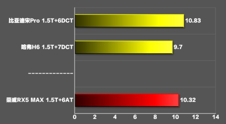 荣威rx5max1.5百公里加速测试 rx5max1.5T加速时间