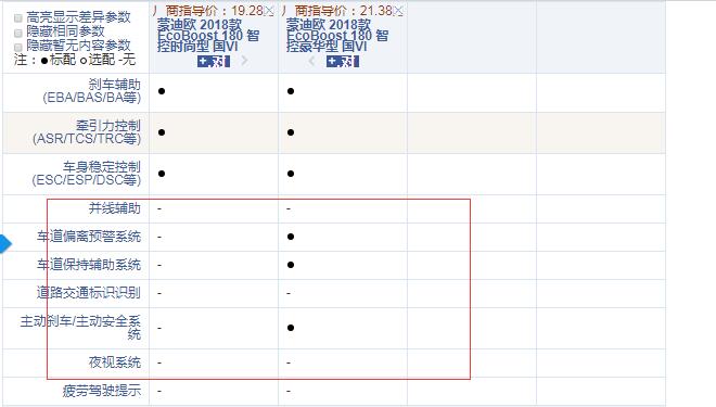 2018款蒙迪欧1.5T时尚型和豪华型配置有什么区别？